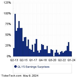 QLYS Earnings Surprises Chart