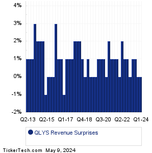 QLYS Revenue Surprises Chart