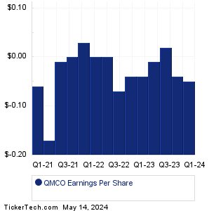 QMCO Earnings History Chart
