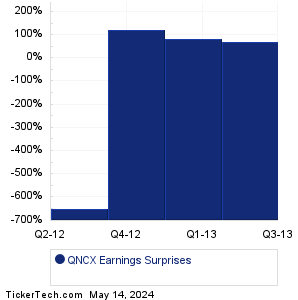 QNCX Earnings Surprises Chart