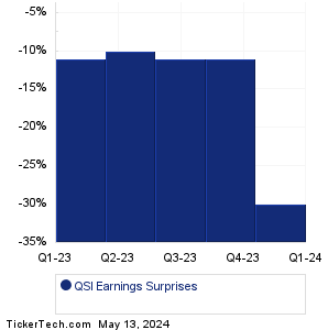 QSI Earnings Surprises Chart