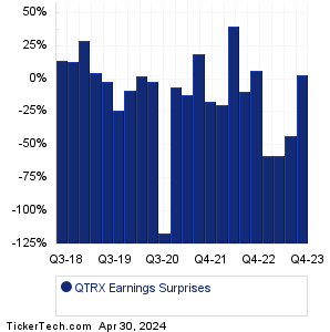 QTRX Earnings Surprises Chart