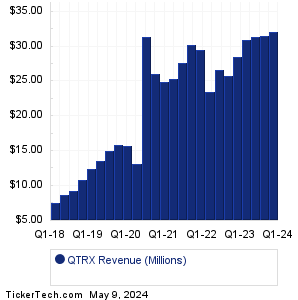 QTRX Revenue History Chart