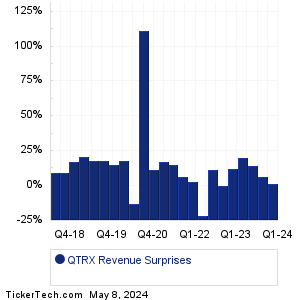 QTRX Revenue Surprises Chart