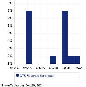 QTS Realty Trust Revenue Surprises Chart