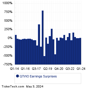 QTWO Earnings Surprises Chart
