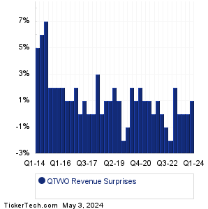 QTWO Revenue Surprises Chart