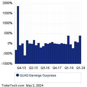 Quad/Graphics Earnings Surprises Chart