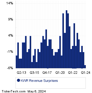 Quaker Houghton Revenue Surprises Chart