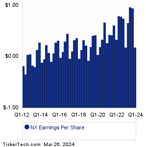 Quanex Building Prods Earnings History Chart