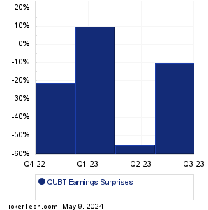 QUBT Earnings Surprises Chart