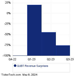 QUBT Revenue Surprises Chart