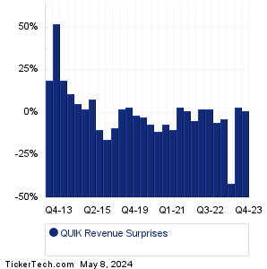 QUIK Revenue Surprises Chart