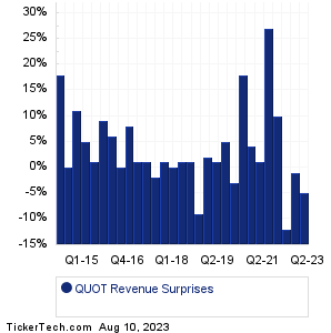 Quotient Technology Revenue Surprises Chart