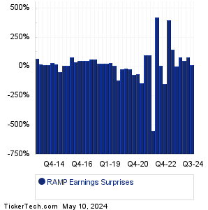 RAMP Earnings Surprises Chart
