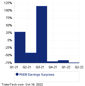 Randolph Bancorp Earnings Surprises Chart