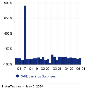 RARE Earnings Surprises Chart