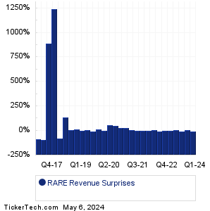RARE Revenue Surprises Chart