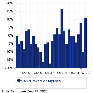 Raven Industries Revenue Surprises Chart