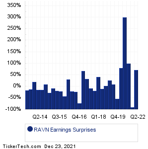 RAVN Earnings Surprises Chart