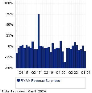 Rayonier Adv Materials Revenue Surprises Chart