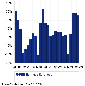 RBB Bancorp Earnings Surprises Chart