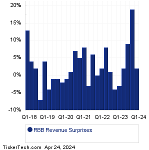 RBB Bancorp Revenue Surprises Chart