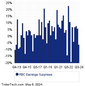 RBC Bearings Earnings Surprises Chart