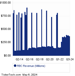 RBC Bearings Revenue History Chart