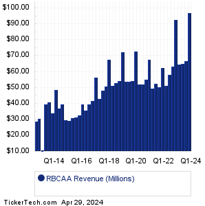 RBCAA Revenue History Chart