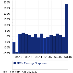 RBCN Earnings Surprises Chart