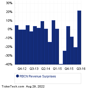 RBCN Revenue Surprises Chart