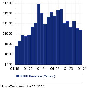 RBKB Revenue History Chart