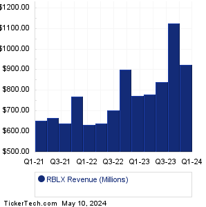RBLX Revenue History Chart