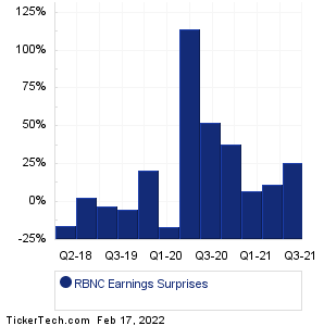 RBNC Earnings Surprises Chart