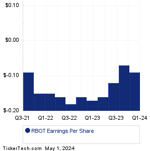 RBOT Earnings History Chart