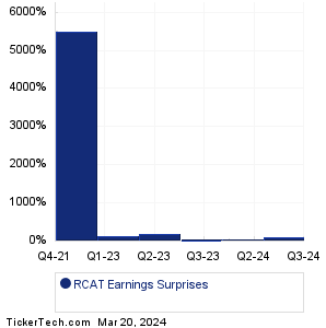 RCAT Earnings Surprises Chart