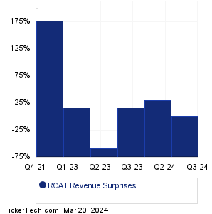 RCAT Revenue Surprises Chart