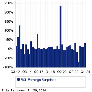 RCL Earnings Surprises Chart