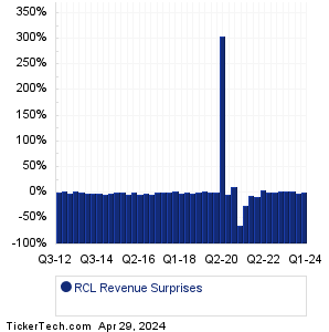 RCL Revenue Surprises Chart