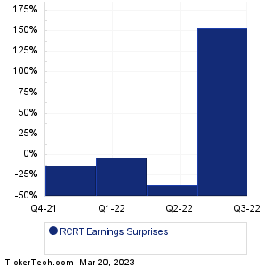 RCRT Earnings Surprises Chart