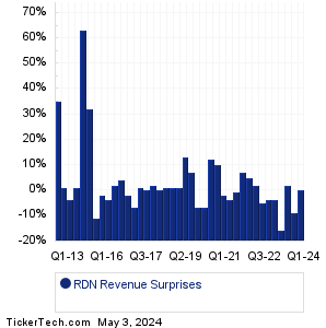 RDN Revenue Surprises Chart