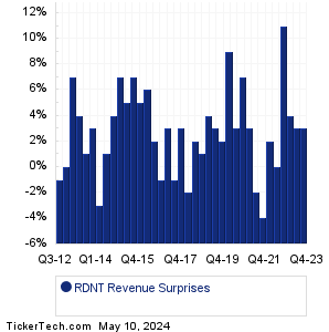 RDNT Revenue Surprises Chart