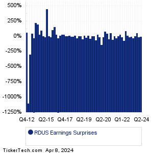 RDUS Earnings Surprises Chart