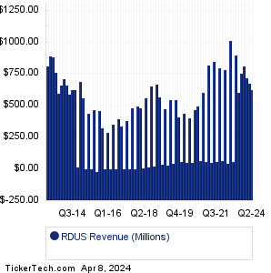 RDUS Revenue History Chart