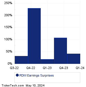 RDW Earnings Surprises Chart