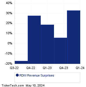 RDW Revenue Surprises Chart