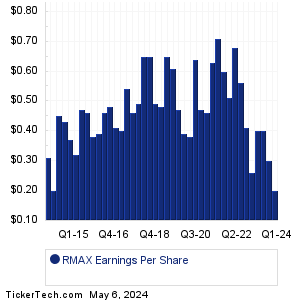 RE/MAX Hldgs Earnings History Chart