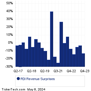Reading Intl Revenue Surprises Chart