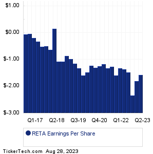 Reata Pharmaceuticals Earnings History Chart